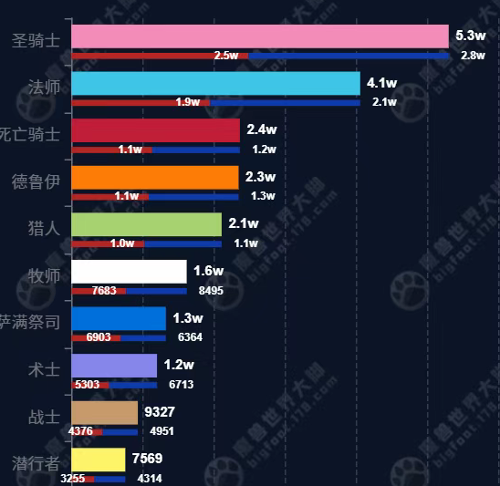 wow titan reforged max level population by class